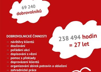 Zajímavá data z Charity ČR